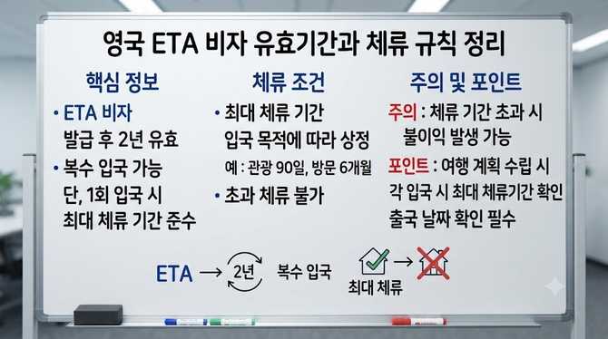 영국 ETA 비자 유효기간과 체류 규칙 정리