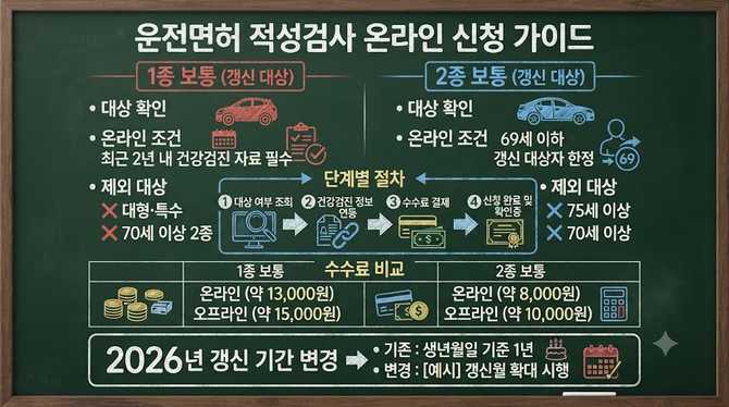 운전면허 적성검사 온라인 신청, 1종 보통과 2종의 조건 차이를 알아보자