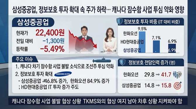 삼성중공업, 정보보호 투자 확대 속 22,400원, -5.49% 하락… 캐나다 잠수함 사업 투심 약화 영향? (+삼성중공업, 정보보호, 잠수함 사업, 조선업)