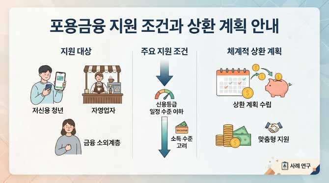 포용금융 지원 조건과 상환 계획 안내