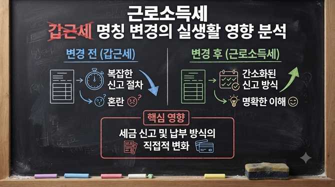 갑근세 명칭 변경의 실생활 영향 분석