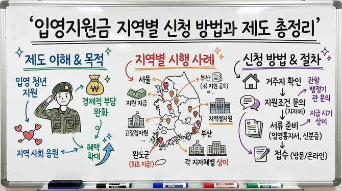 입영지원금, 지역별 신청 방법과 제도 총정리