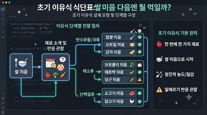 초기 이유식 식단표, 쌀 미음 다음엔 뭘 먹일까? 식단표 짜는 요령