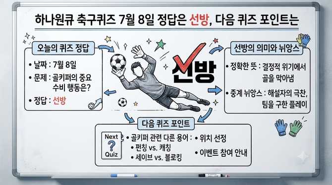 하나원큐 축구퀴즈 7월 8일 정답은 선방, 다음 퀴즈 포인트는?