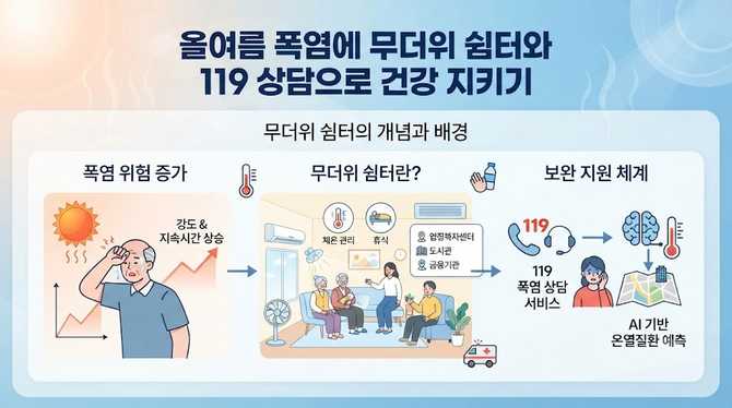 올여름 폭염에 무더위 쉼터와 119 상담으로 건강 지키기