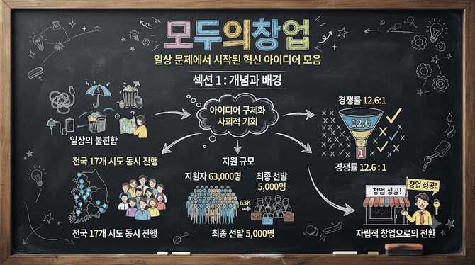 모두의창업, 일상 문제에서 시작된 혁신 아이디어 모음