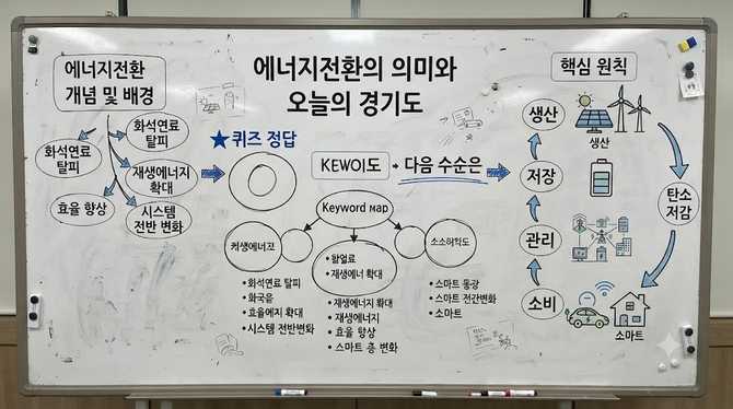에너지전환의 의미와 오늘의 경기도 퀴즈 정답: 다음 수순은
