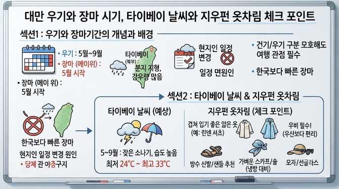 대만우기와 장마 시기, 타이베이 날씨와 지우펀 옷차림 체크 포인트