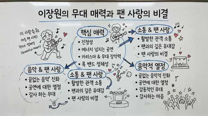 이장원의 무대 매력과 팬 사랑의 비결