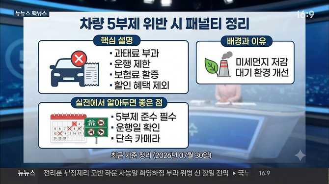차량 5부제 위반 시 알아야 할 불이익과 패널티