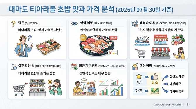 대마도 티아라몰 초밥 맛과 가격 분석
