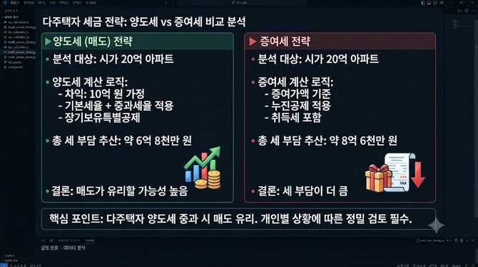 다주택자 세금 전략: 양도세 vs 증여세 비교 분석