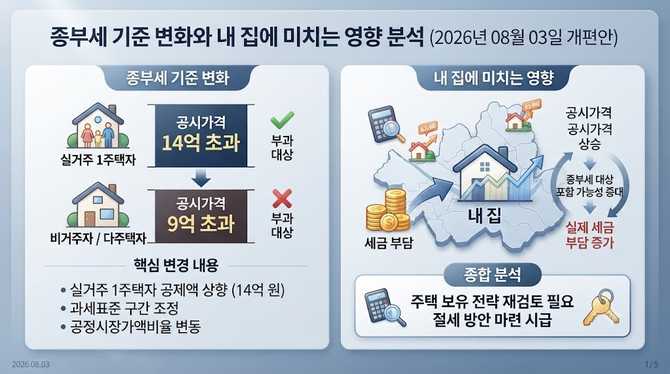 종부세 기준 변화와 내 집에 미치는 영향 분석