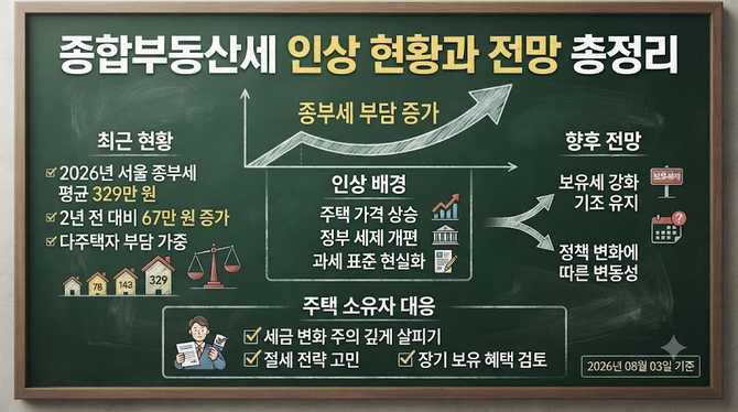 종합부동산세 인상 현황과 전망 총정리