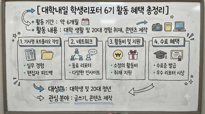 대학내일 학생리포터 6기 활동 혜택 총정리