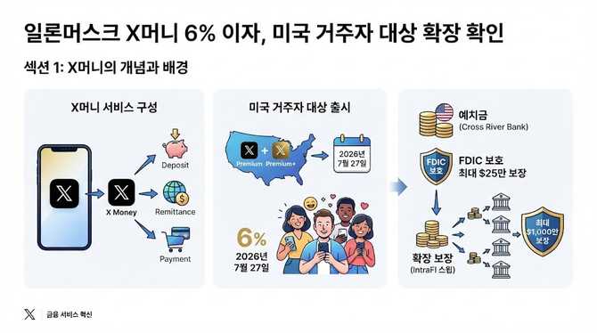 일론머스크 X머니 6% 이자, 미국 거주자 대상 확장 확인