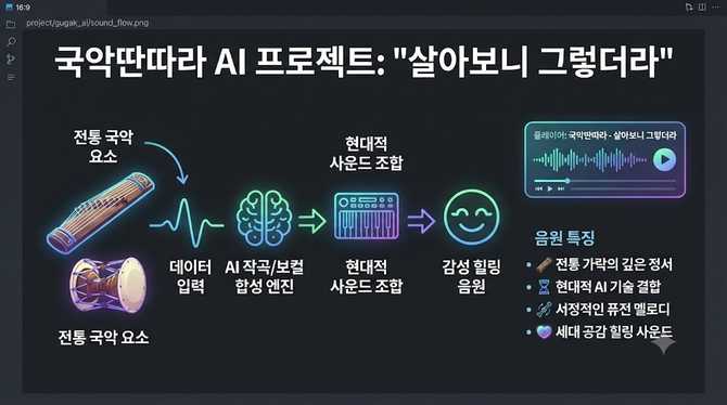 국악딴따라 AI 음원 살아보니 그렇더라 가사 들을수록 빠져드네