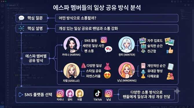에스파 멤버들의 일상 공유 방식 알아보기