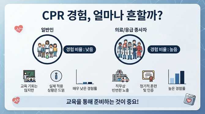CPR 경험, 주변에서 얼마나 흔할까