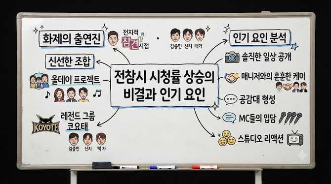 전참시 시청률 상승의 비결과 인기 요인 알아보기