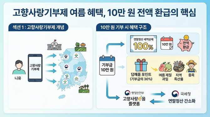 고향사랑기부제 여름 혜택, 10만 원 전액 환급의 핵심