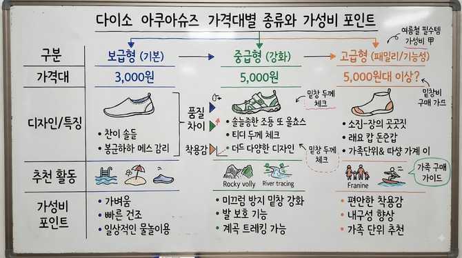 다이소 아쿠아슈즈 가격대별 종류와 가성비 포인트