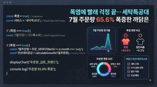 폭염에 빨래 걱정 끝… 세탁특공대 7월 주문량 65.6% 폭증한 까닭은? (+세탁특공대, 폭염, 주문량, 65.6%)
