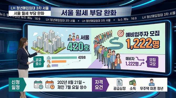 LH 청년매입임대 3차 서울 420호와 예비자 1,222명: 어떤 자격과 조건이 남아 있을까