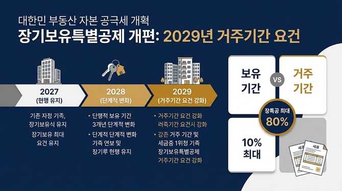 장기보유특별공제 개편, 2029년 거주기간이 핵심 요건