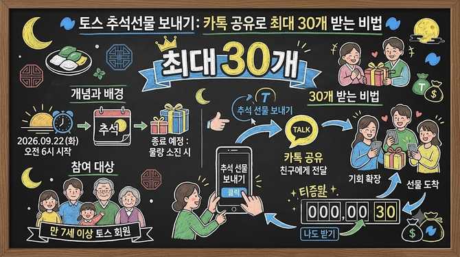 토스 추석선물 보내기: 카톡 공유로 최대 30개 받는 비법은?