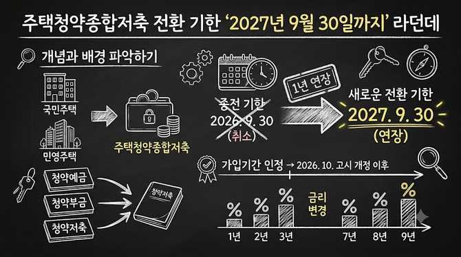 주택청약종합저축 전환 기한 ‘2027년 9월 30일까지’ 라던데