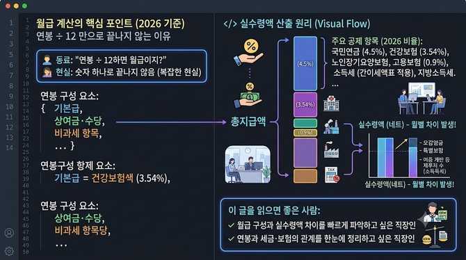 월급 계산의 핵심 포인트, 연봉÷12만으로 끝나지 않는 이유