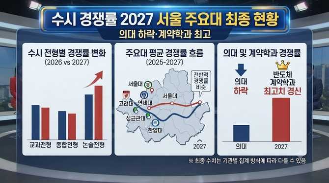 수시 경쟁률 2027 서울 주요대 최종 현황, 의대 하락·계약학과 최고