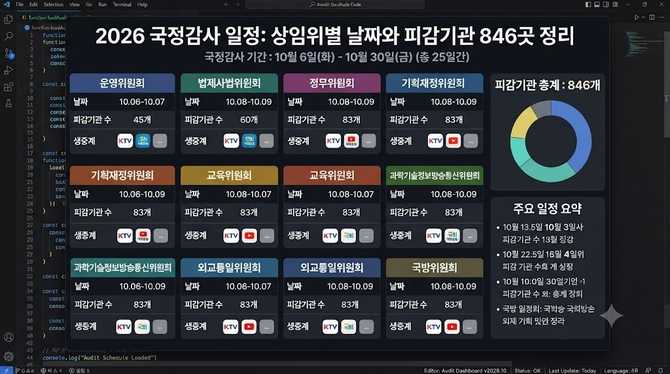 2026 국정감사 일정: 상임위별 날짜와 피감기관 846곳 정리