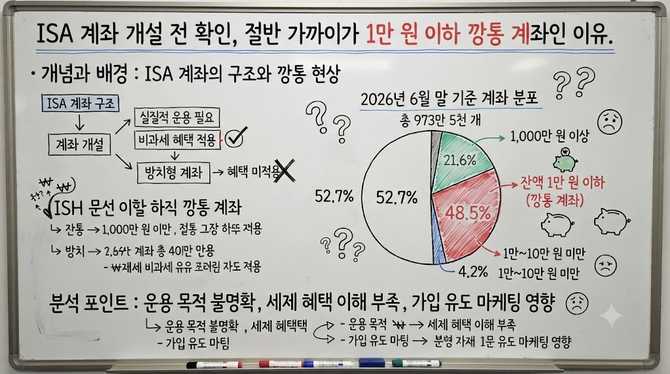 ISA 계좌 개설 전 확인, 절반 가까이가 1만 원 이하 깡통 계좌인 이유