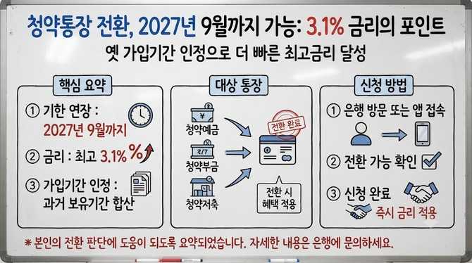 청약통장 전환, 2027년 9월까지 가능: 3.1% 금리의 포인트