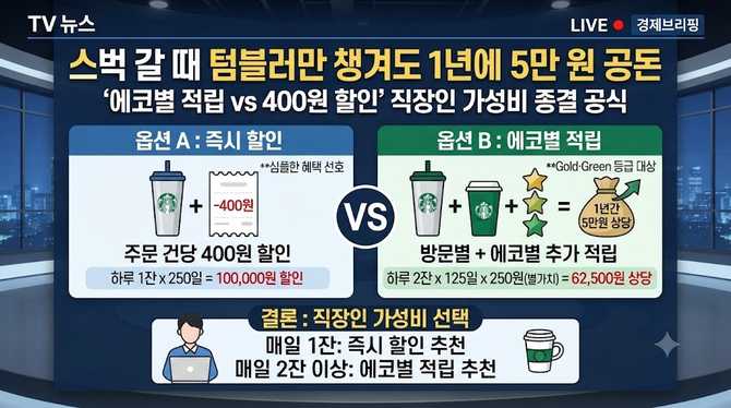 스벅 갈 때 텀블러만 챙겨도 1년에 5만 원 공돈? '에코별 적립 vs 400원 할인' 직장인 가성비 종결 공식